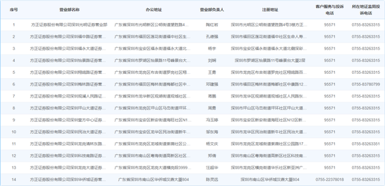 方正證券，“欠稅”被“通報”  第3張