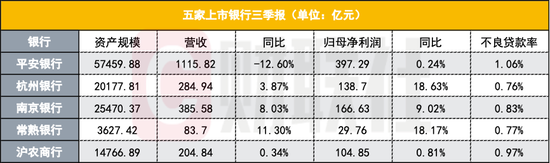 五家上市銀行三季報出爐：業(yè)績略顯分化、撥備水平下降明顯 息差下行持續(xù)拖累銀行營收