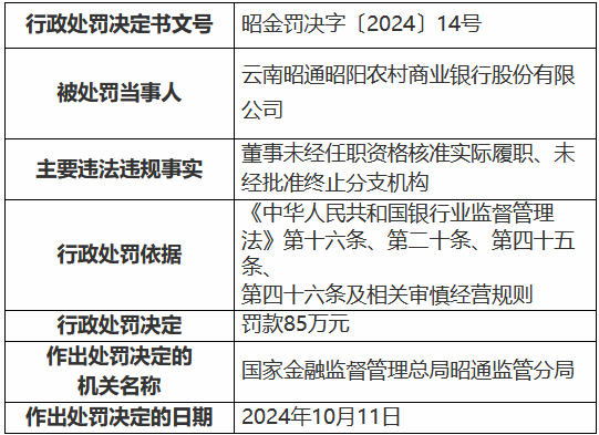 云南昭通昭陽農(nóng)村商業(yè)銀行被罰85萬元：董事未經(jīng)任職資格核準(zhǔn)實際履職、未經(jīng)批準(zhǔn)終止分支機構(gòu)