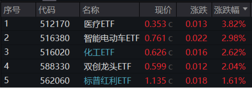 新能源引爆市場(chǎng)，“科技?！比€歸來！雙創(chuàng)龍頭ETF（588330）盤中上探4%，醫(yī)療ETF放量上攻