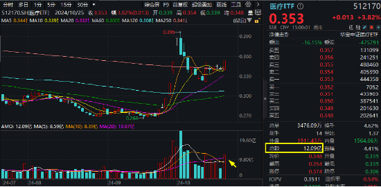 新能源引爆市場，“科技?！比€歸來！雙創(chuàng)龍頭ETF（588330）盤中上探4%，醫(yī)療ETF放量上攻  第2張