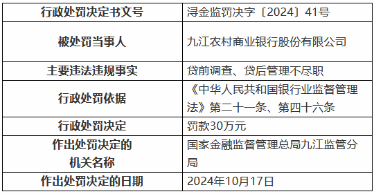 九江農(nóng)村商業(yè)銀行被罰30萬元：因貸前調(diào)查、貸后管理不盡職  第1張