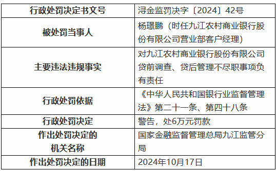 九江農(nóng)村商業(yè)銀行被罰30萬元：因貸前調(diào)查、貸后管理不盡職  第2張