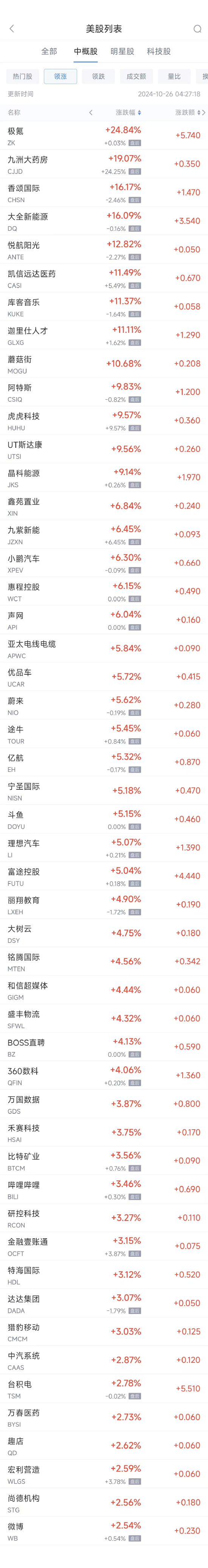 周五熱門中概股多數(shù)上漲 臺(tái)積電漲2.8%，極氪大漲約25%  第1張