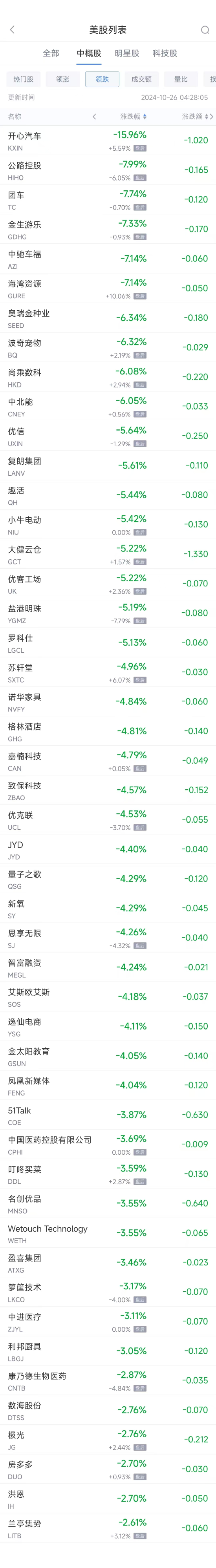 周五熱門中概股多數(shù)上漲 臺(tái)積電漲2.8%，極氪大漲約25%  第2張