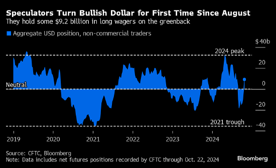 美國大選進(jìn)入白熱化 投機(jī)交易員自8月以來首次做多美元