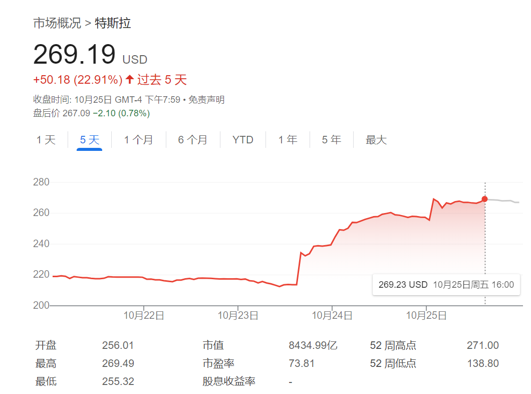 美股做空有多難？特斯拉空頭今年賺的錢，一天就虧光了