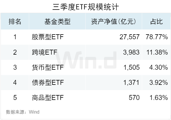 3.50萬億！2024年三季度ETF規(guī)模再創(chuàng)新高，季內(nèi)利潤前十大基金普遍超百億