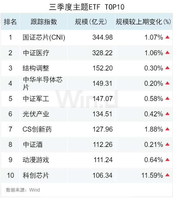 3.50萬億！2024年三季度ETF規(guī)模再創(chuàng)新高，季內(nèi)利潤前十大基金普遍超百億  第4張