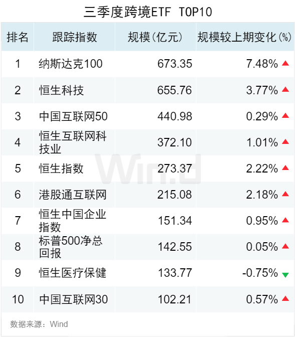 3.50萬億！2024年三季度ETF規(guī)模再創(chuàng)新高，季內(nèi)利潤前十大基金普遍超百億  第5張