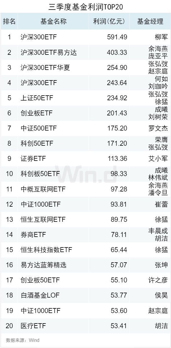 3.50萬億！2024年三季度ETF規(guī)模再創(chuàng)新高，季內(nèi)利潤前十大基金普遍超百億  第7張