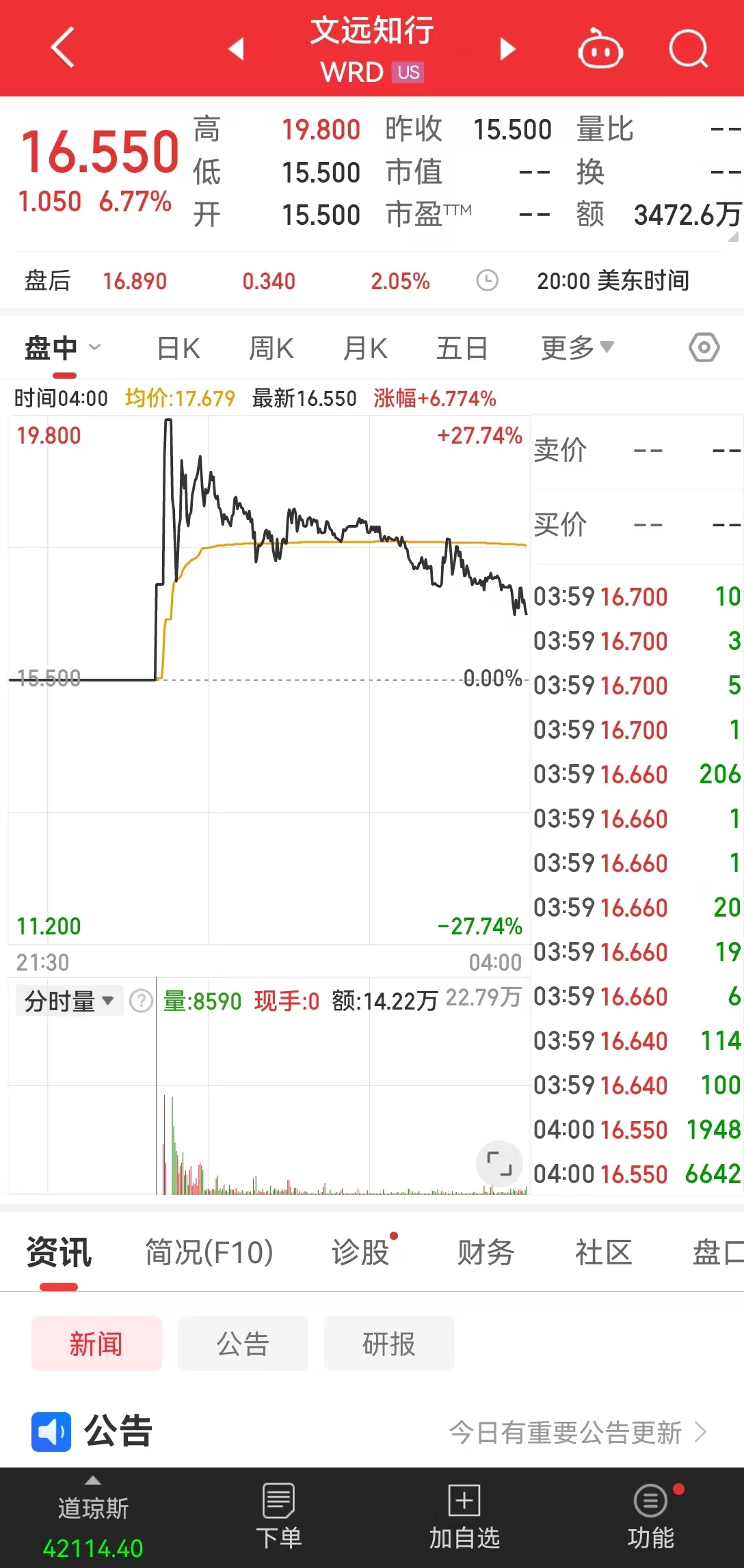 全球“Robotaxi第一股”來(lái)了！首日交易盤中大漲27%，兩度熔斷，市值一度超380億元