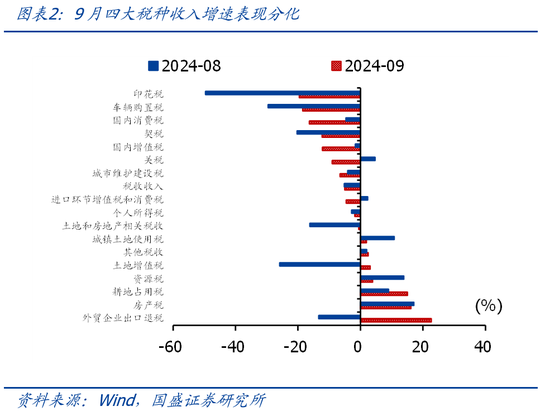 國(guó)盛證券熊園：財(cái)政收入年內(nèi)首次正增的背后  第2張