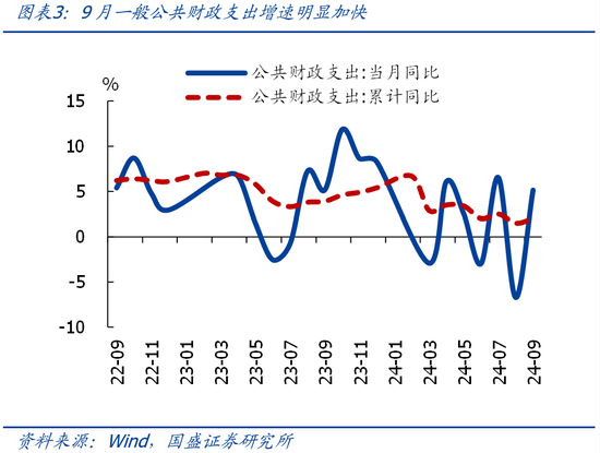 國(guó)盛證券熊園：財(cái)政收入年內(nèi)首次正增的背后  第3張