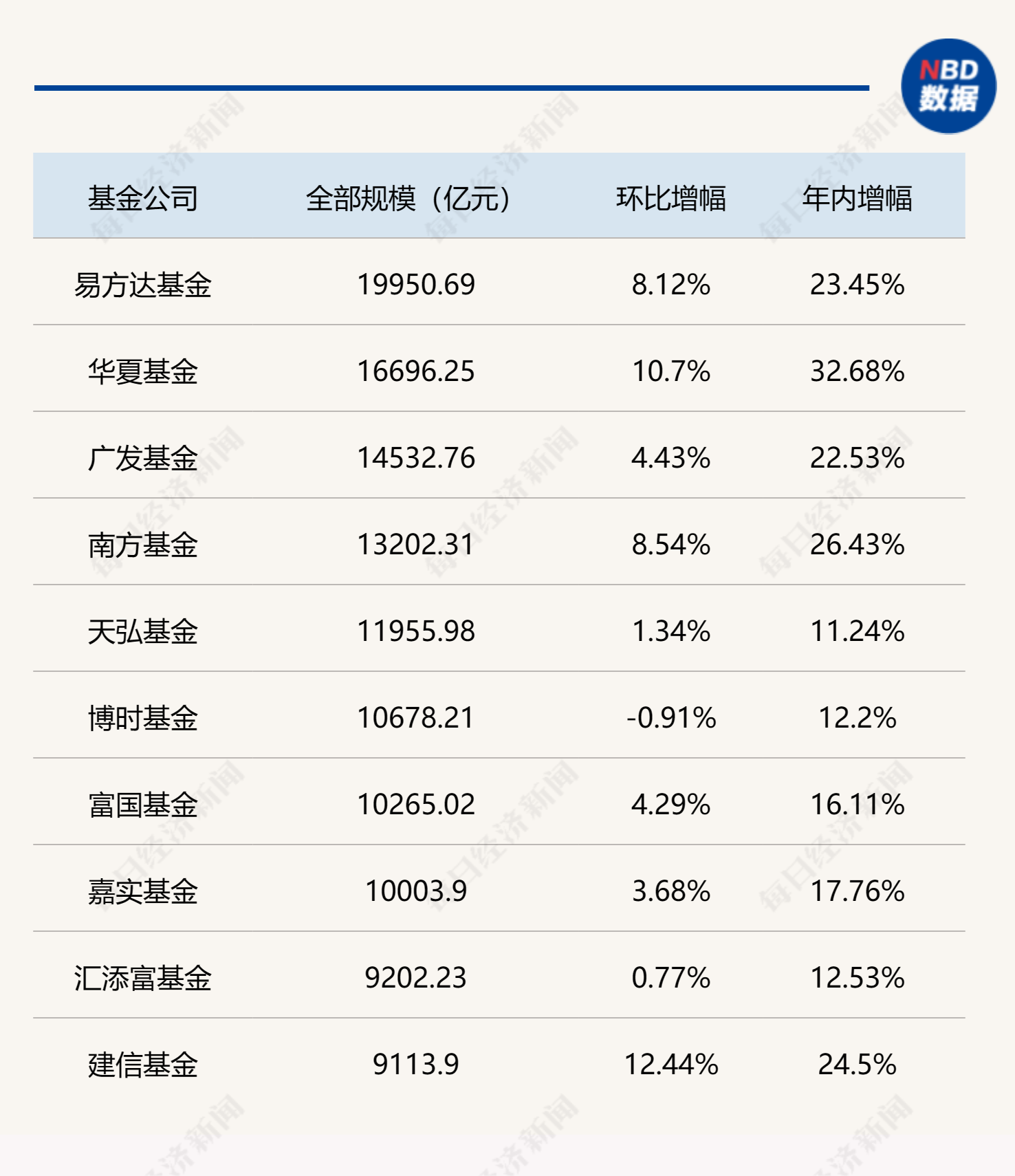 基金公司最新規(guī)模排名出爐，“萬(wàn)億俱樂(lè)部”再擴(kuò)容