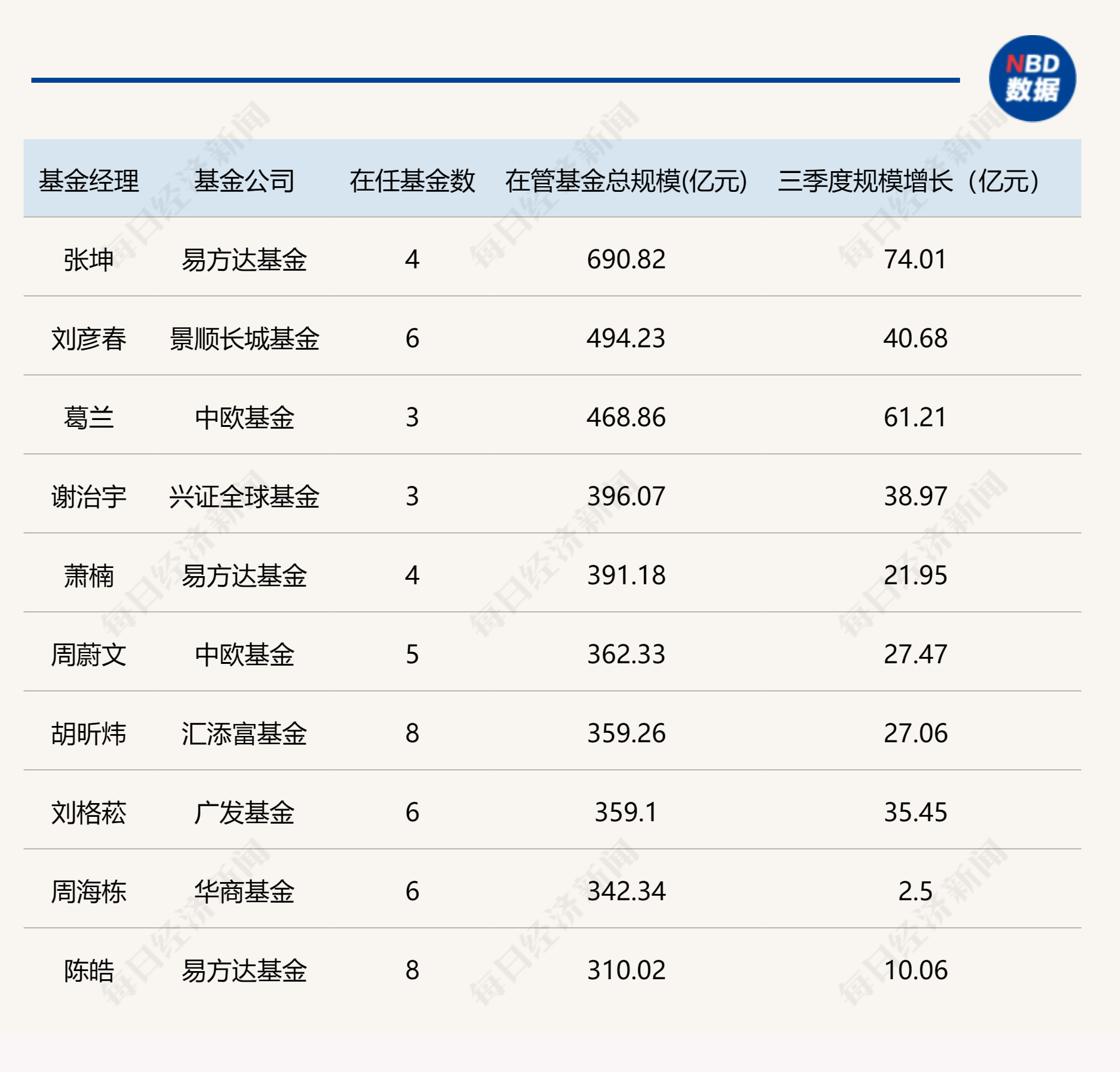 基金公司最新規(guī)模排名出爐，“萬億俱樂部”再擴容  第3張