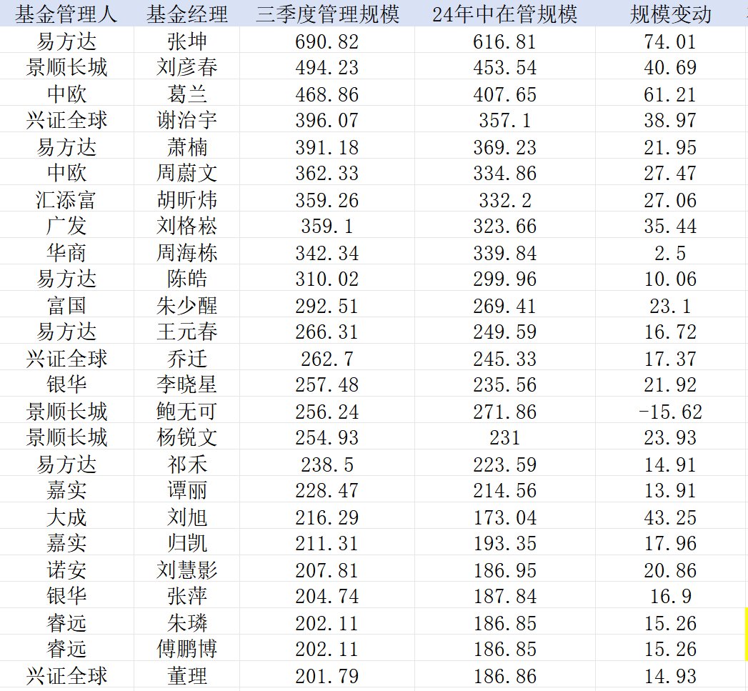 業(yè)績(jī)回暖“200億俱樂(lè)部”擴(kuò)容，無(wú)奈基民“回本就賣(mài)”  第1張