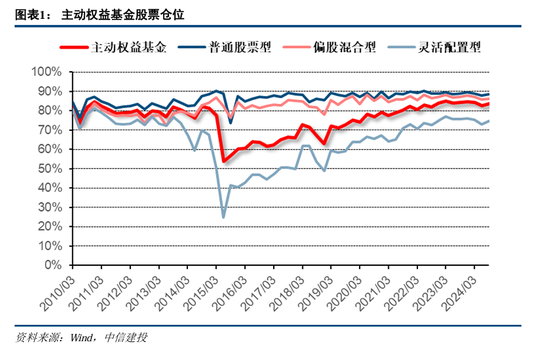 中信建投策略陳果團(tuán)隊(duì)：公募基金三季報(bào)有哪4大看點(diǎn)——2024Q3基金持倉(cāng)全景掃描  第1張