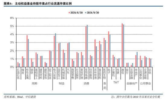 中信建投策略陳果團(tuán)隊(duì)：公募基金三季報(bào)有哪4大看點(diǎn)——2024Q3基金持倉(cāng)全景掃描  第4張