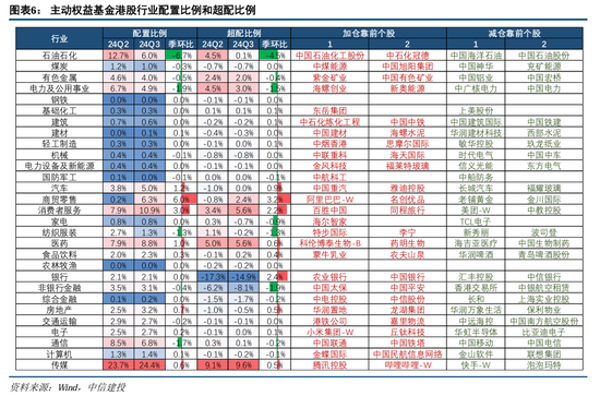 中信建投策略陳果團(tuán)隊(duì)：公募基金三季報(bào)有哪4大看點(diǎn)——2024Q3基金持倉(cāng)全景掃描  第6張