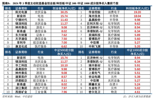 中信建投策略陳果團(tuán)隊(duì)：公募基金三季報(bào)有哪4大看點(diǎn)——2024Q3基金持倉(cāng)全景掃描  第9張