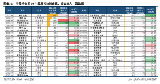 中信建投策略陳果團(tuán)隊(duì)：公募基金三季報(bào)有哪4大看點(diǎn)——2024Q3基金持倉(cāng)全景掃描  第10張