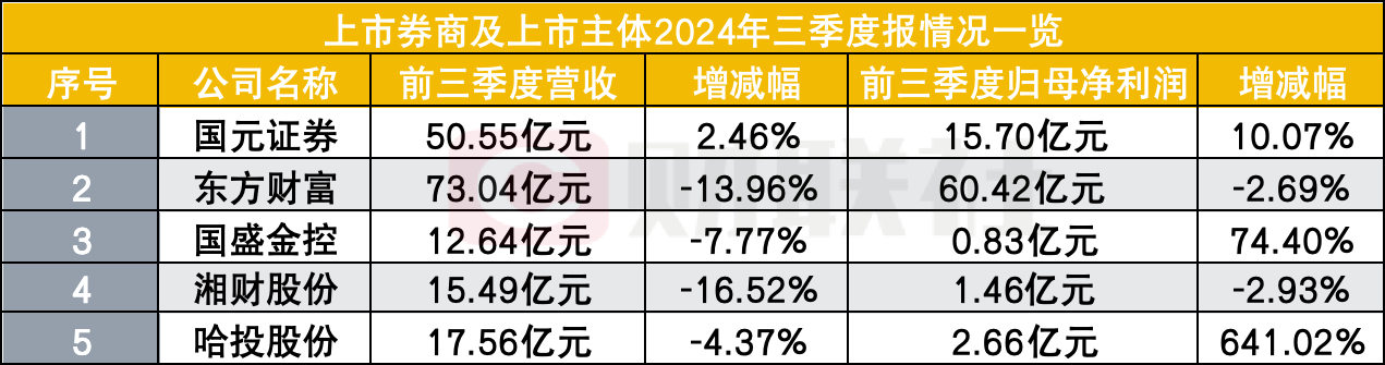 過了三個(gè)季度苦日子，5家券商股業(yè)績(jī)亮相，就看四季度了