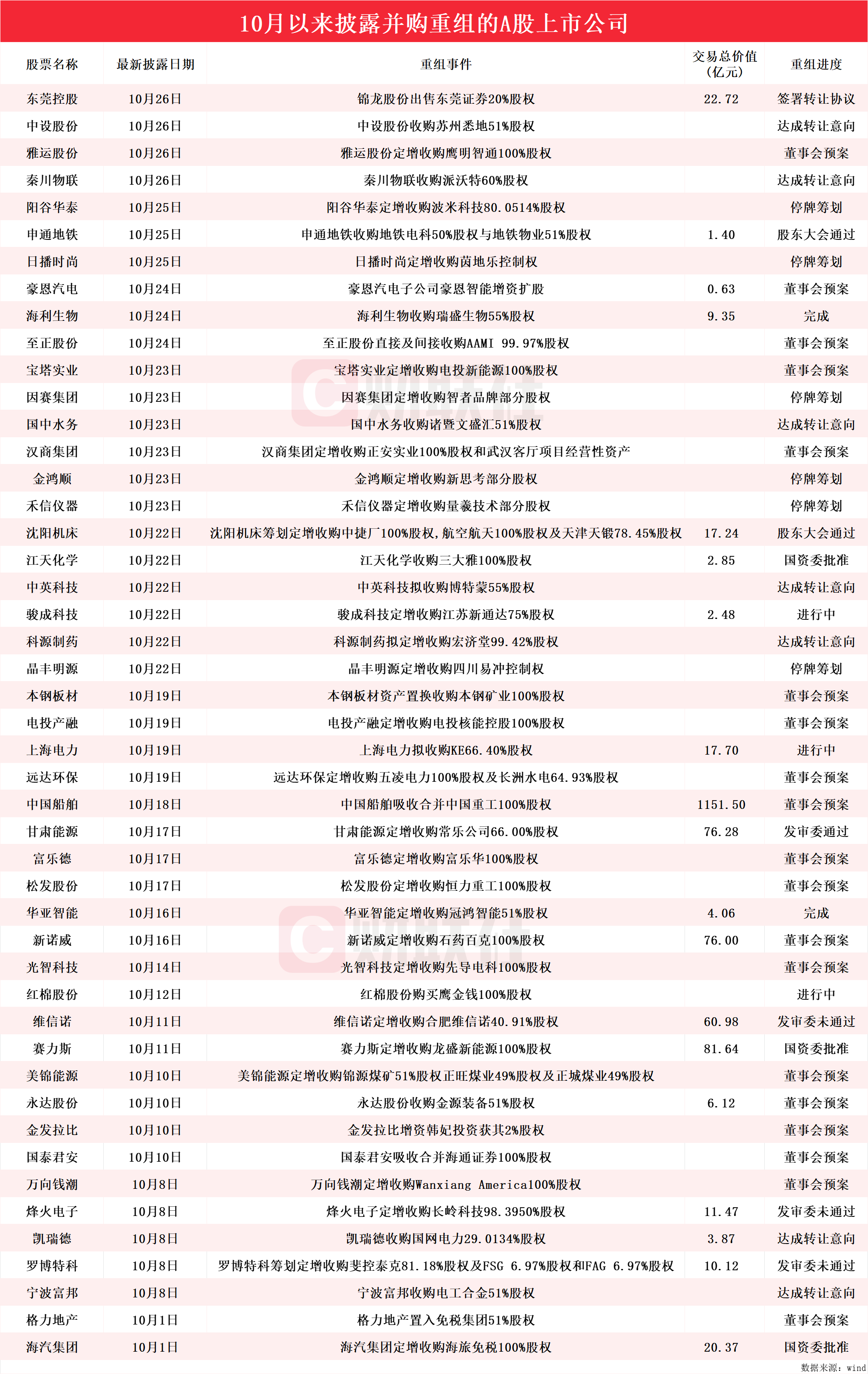 并購重組按下“加速鍵”！10月披露并購重組進展的A股名單一覽