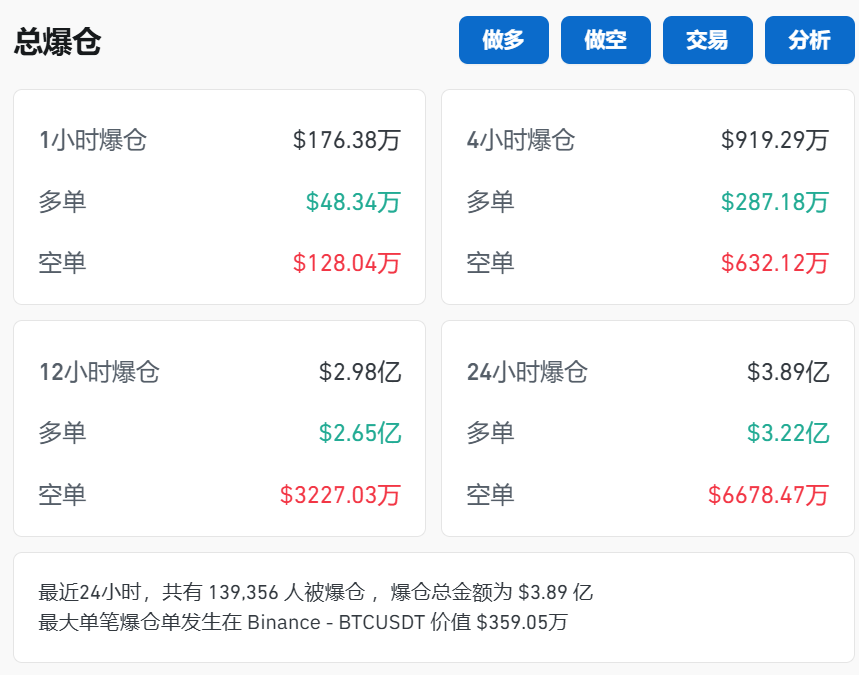 剛剛！近14萬(wàn)人爆倉(cāng)！