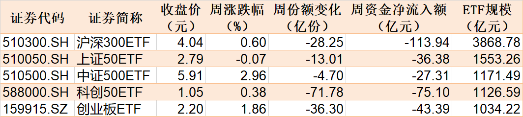 基民懵了！約500億資金借道ETF落袋為安，但主力機構(gòu)立馬又盯上了這個低位板塊（附掃貨名單）