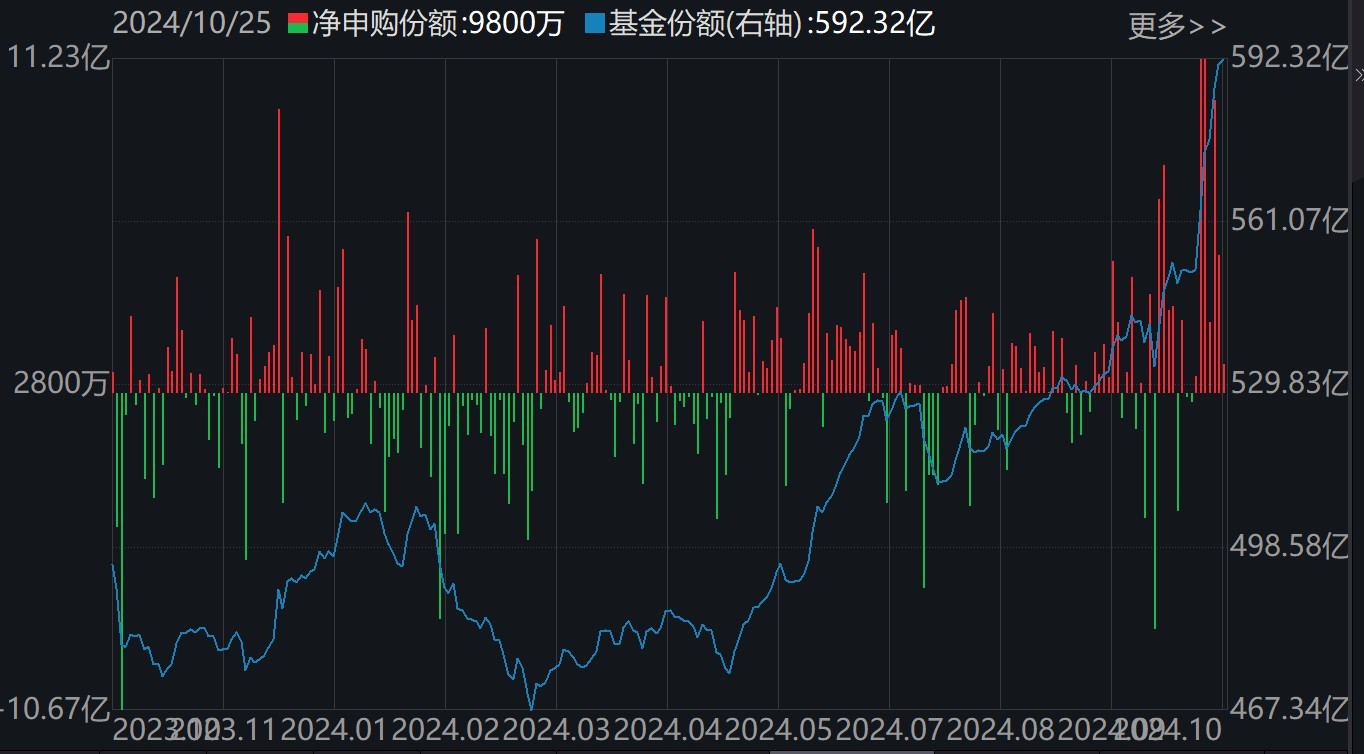 基民懵了！約500億資金借道ETF落袋為安，但主力機構(gòu)立馬又盯上了這個低位板塊（附掃貨名單）  第3張