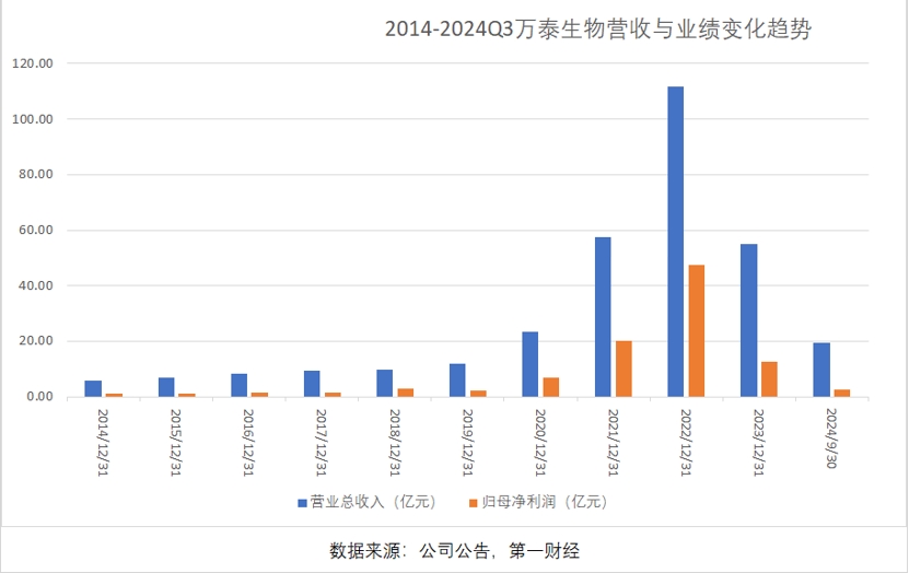 三季報(bào)凈利大降85%，萬(wàn)泰生物押寶九價(jià)HPV疫苗，能否重現(xiàn)高光時(shí)刻  第2張