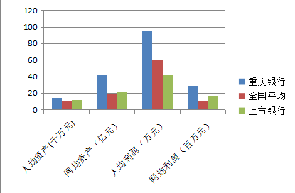 以畝產(chǎn)論英雄看重慶銀行核心競爭力