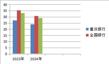 以畝產論英雄看重慶銀行核心競爭力  第2張