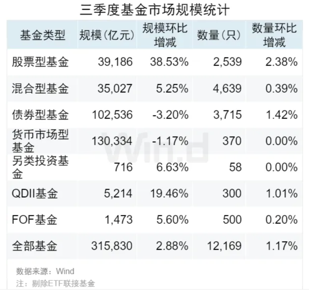 基金重倉(cāng)A股TOP20曝光，三季度扎堆這些股