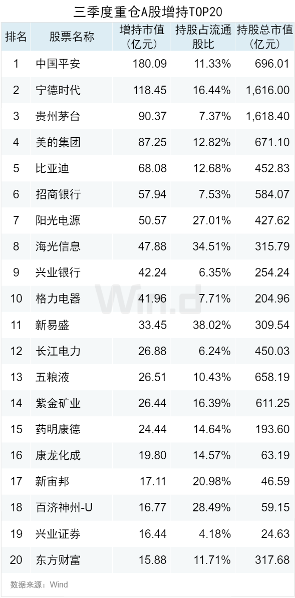 基金重倉A股TOP20曝光，三季度扎堆這些股  第3張