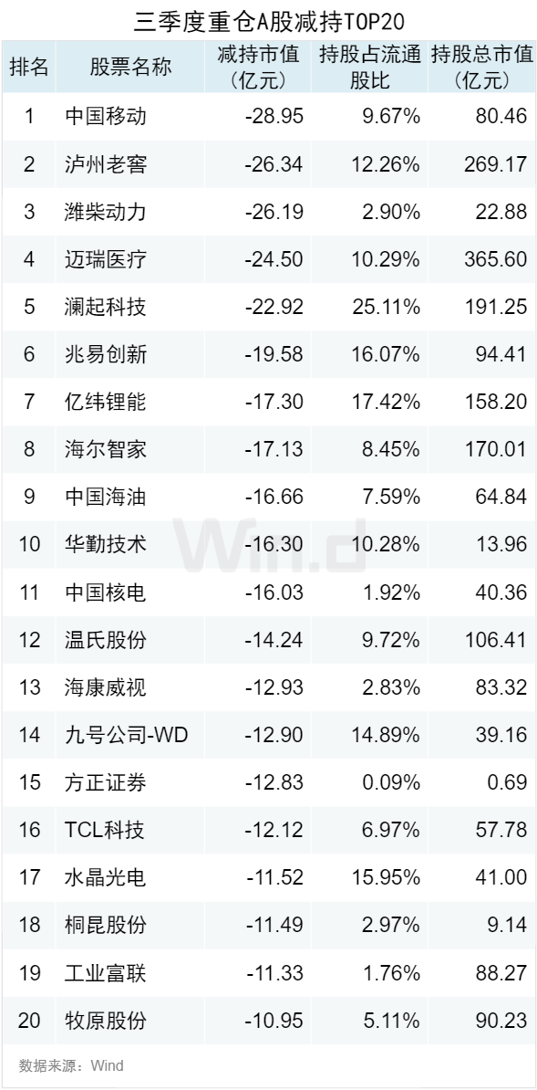 基金重倉A股TOP20曝光，三季度扎堆這些股  第4張