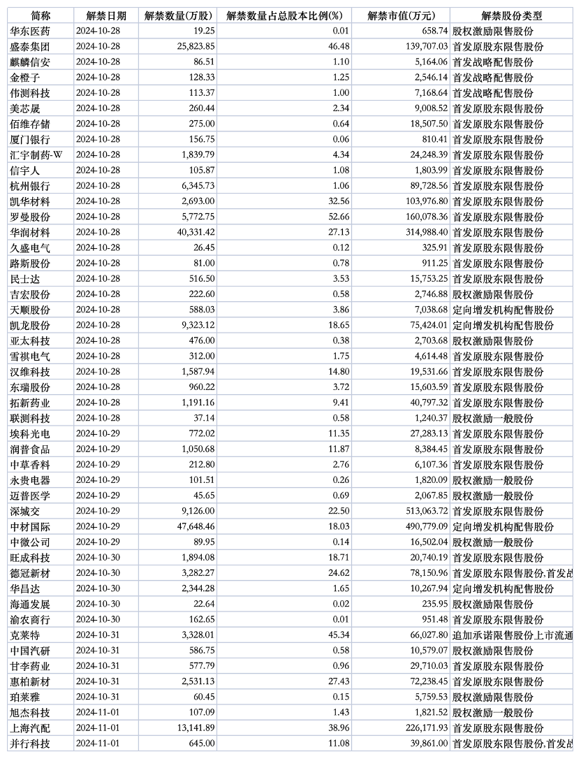 下周A股解禁市值近270億元  第1張