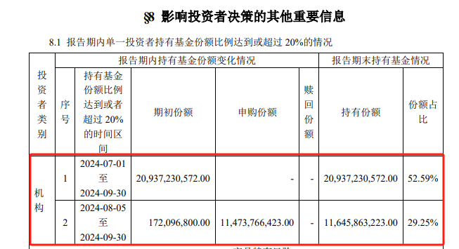 中央?yún)R金再出手！三季度增持ETF超2500億元  第4張