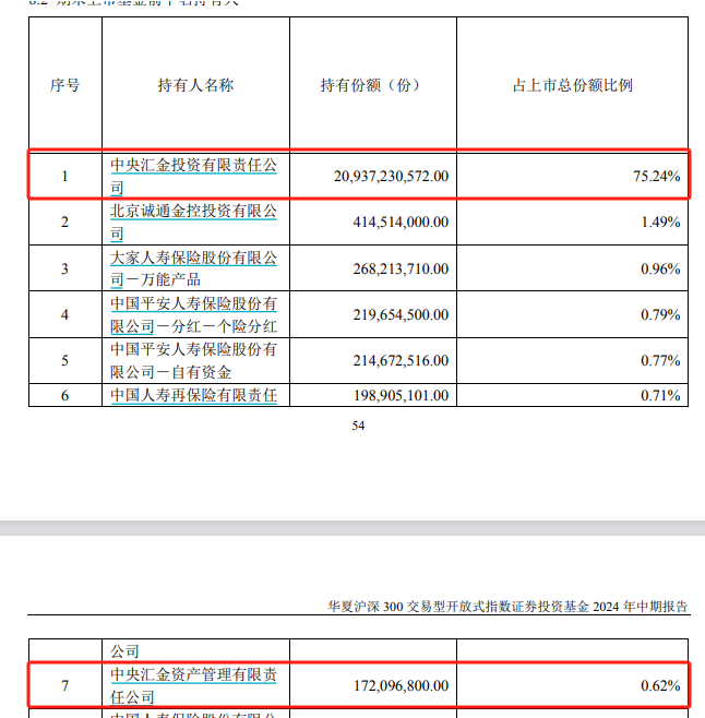 中央?yún)R金再出手！三季度增持ETF超2500億元  第5張