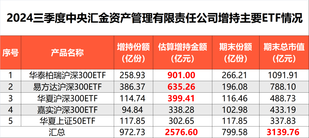 中央?yún)R金再出手！三季度增持ETF超2500億元  第7張