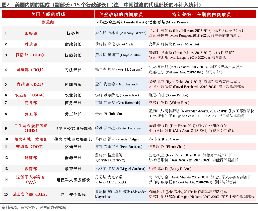 特朗普組閣：2.0觀察指南  第2張