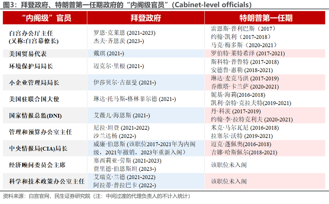 特朗普組閣：2.0觀察指南  第3張