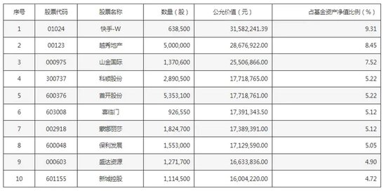 張坤持倉 有變化