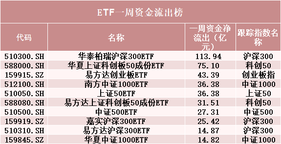 罕見！500億資金轉(zhuǎn)向  第2張