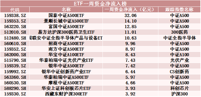 罕見！500億資金轉(zhuǎn)向  第3張