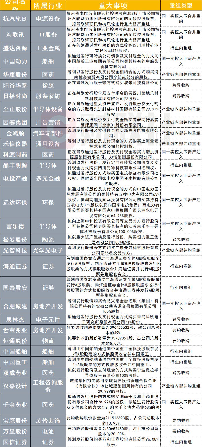 并購重組掀起大浪潮！近2個月較多集中在兩大行業(yè)