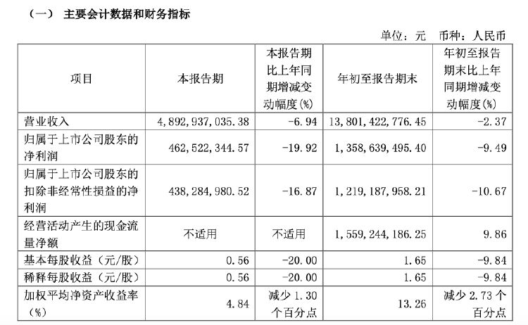 財(cái)報(bào)透視｜易主換帥后，顧家家居營收利潤雙降！第三季度凈利降19.92%，被前高管起訴討薪