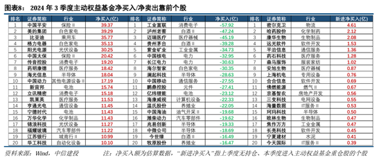 中信建投策略：公募基金三季報(bào)有四大看點(diǎn)  第10張