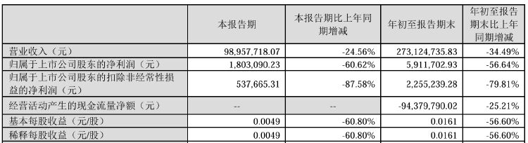 浩豐科技將被ST！涉嫌信披違法違規(guī)擬被罰，前三季度凈利遭“腰斬”  第3張